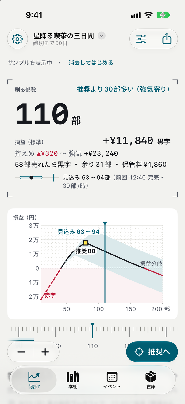「何部？」の画面。110部で刷ったときの損益、需要の見込みの帯、推奨部数80部の黄色い四角
